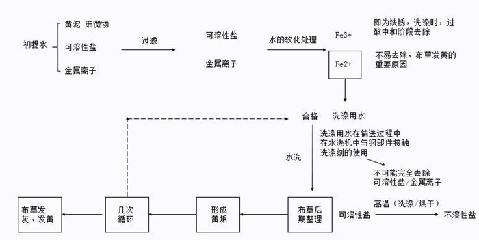 百強洗滌設(shè)備解析-水洗廠洗滌布草的操作步驟，注意事項